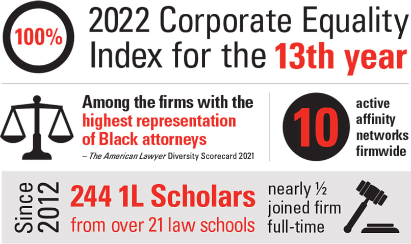 We scored 100% on the 2022 Corporate Equality Index for the 13th year. We are among the firms with the highest representation of Black attorneys, as noted in The America Lawyer Diversity Scorecard 2021. We have 10 active affinity networks firmwide. Since 2012, we have welcomed 244 1L Scholars from over 21 law schools. Nearly half of the 1L Scholars joined the firm full-time.